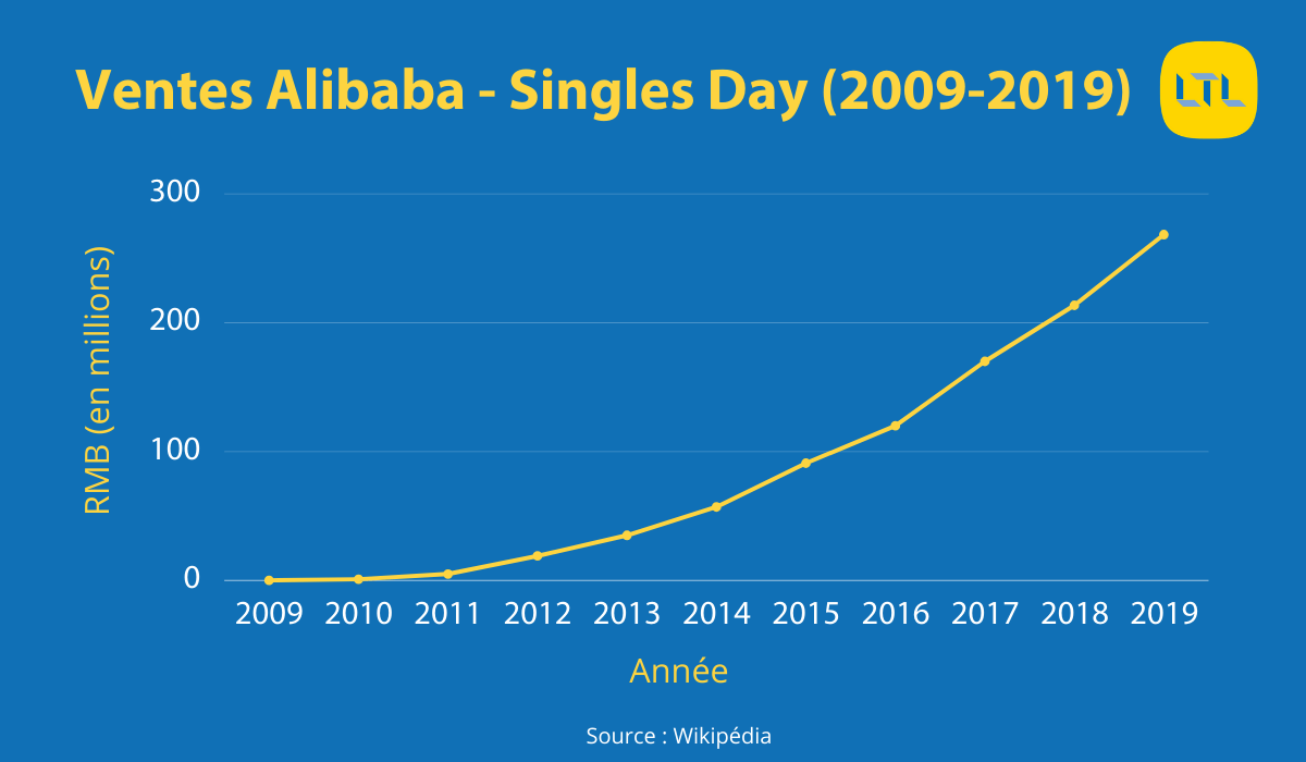 Ventes Alibaba (2009-2019) - Single's Day, FÃªte des CÃ©libataires